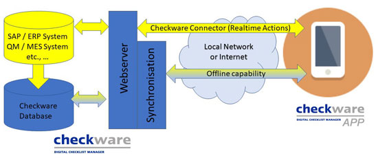 Checkware Connector für die Anbindung von Datensystemen an die Checklisten-Software.